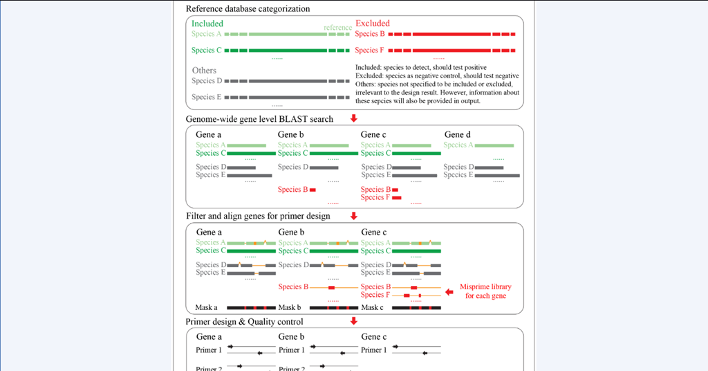 Pathogen Annotation Researchers develop innovative tool for rapid pathogen detection | News ...