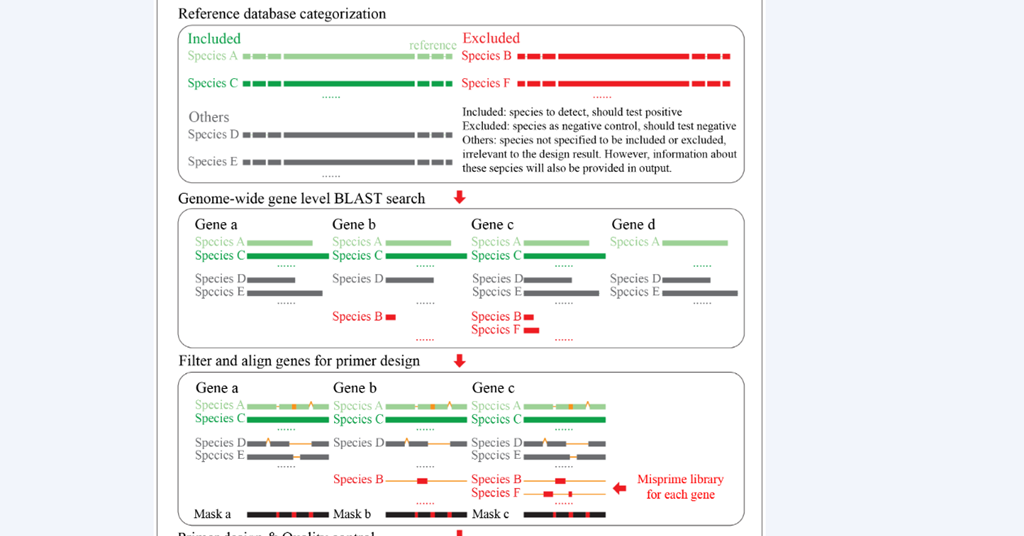 Pathogen Detection Methods Comparison Researchers develop innovative tool for rapid pathogen detection | News ...
