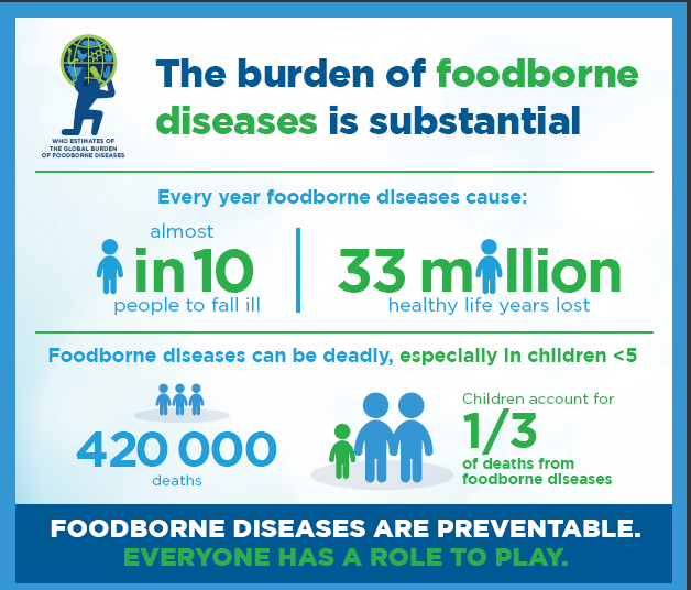 Solutions To The Global Burden Of Foodborne Illness | Features | The ...