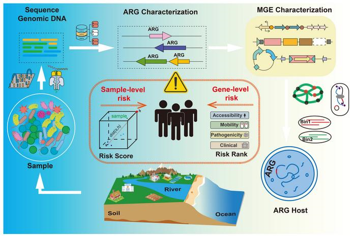 Tracking antibiotic resistance in the environment gets a high tech ...