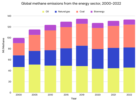 Methane production