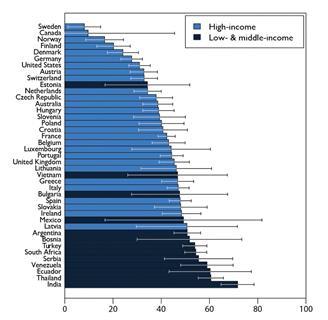 Drug Resistance Index by country.