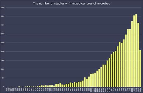 Mixed culture studies