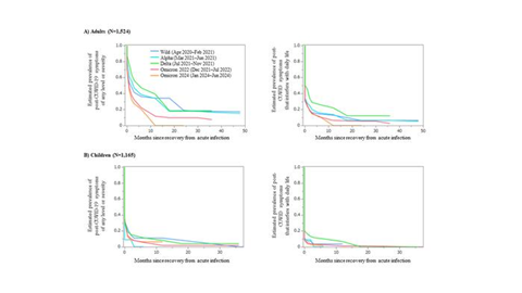Low-Res_Estimated prevalence of post-COVID-19 symptoms over time, stratified by epidemic periods, age group, and severity-OG