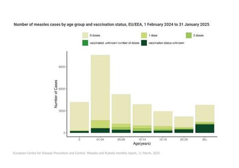 Low-Res_Figure 6_MMR feb25_measles by age group and vaccination status