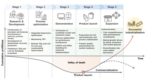 Low-Res_Figure 1_Industrialisation gap between laboratory research and market