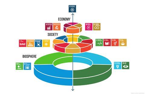 SDG 'wedding cake' model