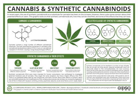Cannabis-Synthetic-Cannabinoids